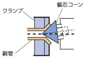 偏心コーン