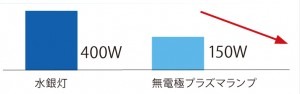 消費電力　1/3