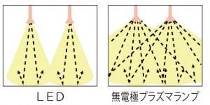 照射角360℃