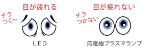 目にやさしく　長寿命で省エネルギー