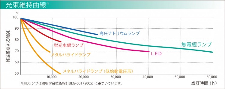光束維持曲線